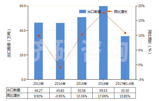 2013-2017年6月中國非零售包裝的除草劑成藥(HS38089319)出口量及增速統(tǒng)計